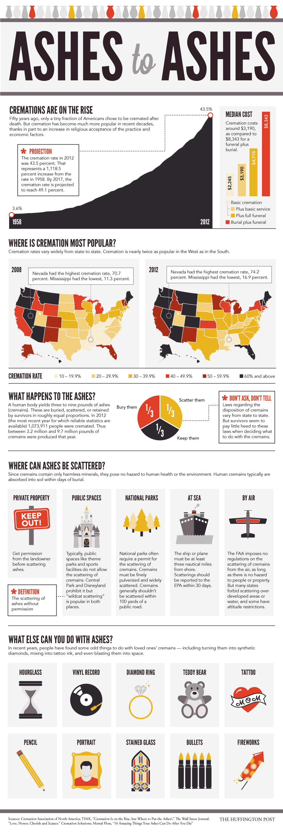 Cremation Infographic Illustrates Cremation Trends