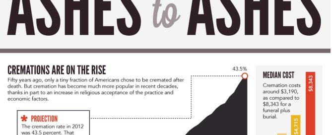 A graphic of cremations and how expensive they are becoming.